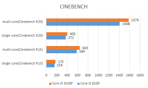 Đánh giá sức mạnh CPU Intel Core i3 9100F