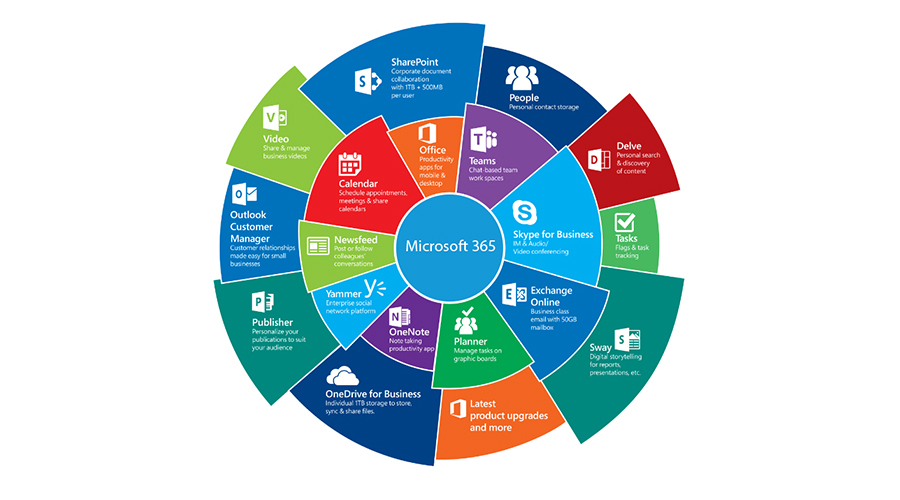 Đánh giá Microsoft 365: có phù hợp cho doanh nghiệp của bạn? | VinSEP